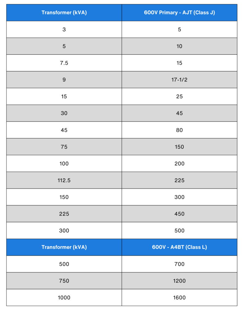 3 phase transformer table