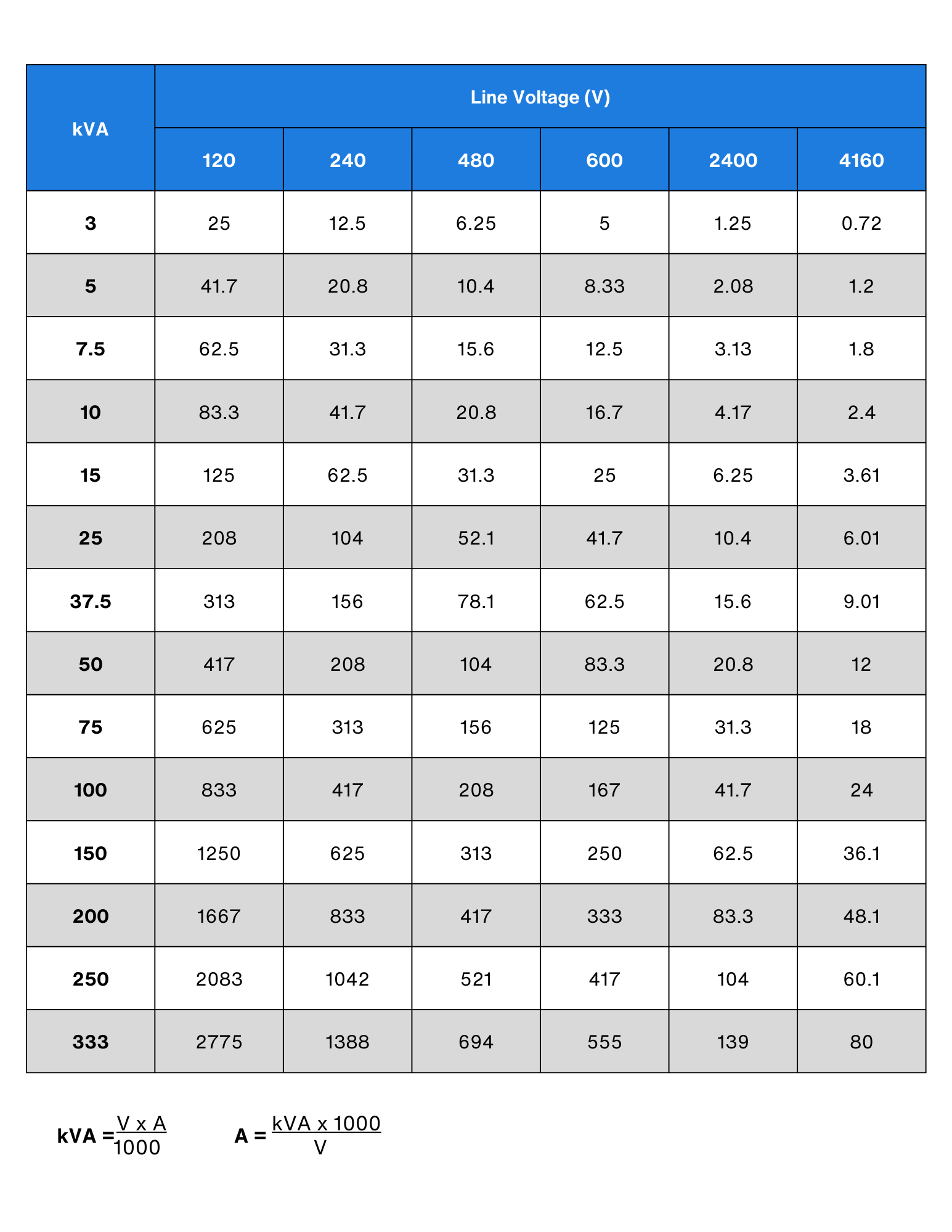 single phase table